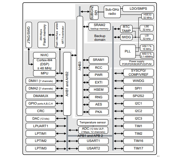 Schematic diagram of STM32WLE5CCU6